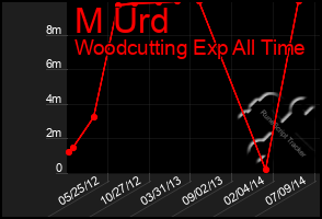 Total Graph of M Urd