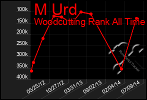 Total Graph of M Urd