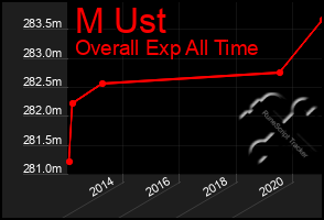 Total Graph of M Ust