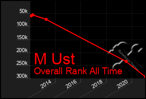 Total Graph of M Ust