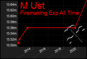 Total Graph of M Ust