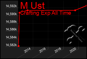 Total Graph of M Ust