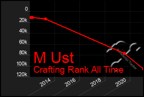 Total Graph of M Ust