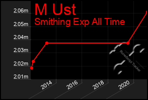 Total Graph of M Ust