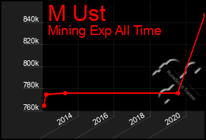 Total Graph of M Ust