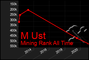 Total Graph of M Ust