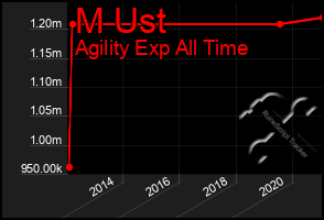 Total Graph of M Ust