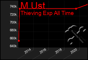 Total Graph of M Ust