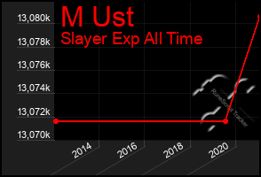 Total Graph of M Ust