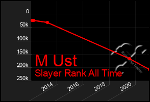 Total Graph of M Ust