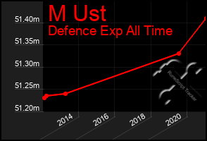 Total Graph of M Ust