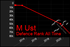 Total Graph of M Ust