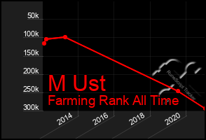 Total Graph of M Ust