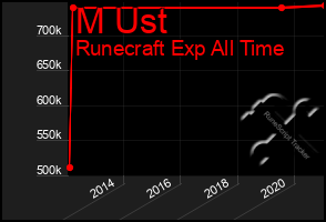 Total Graph of M Ust