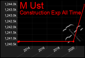 Total Graph of M Ust