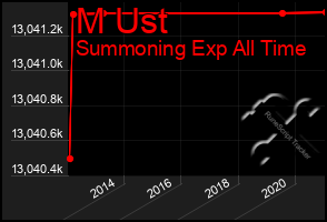 Total Graph of M Ust