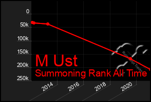 Total Graph of M Ust