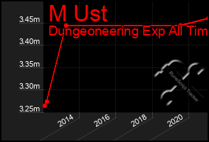 Total Graph of M Ust