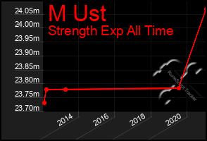 Total Graph of M Ust