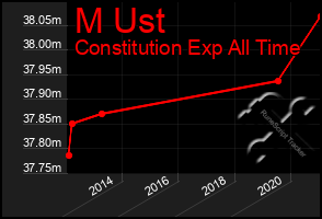 Total Graph of M Ust