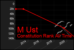 Total Graph of M Ust