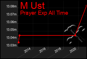 Total Graph of M Ust