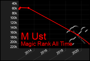 Total Graph of M Ust