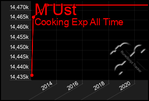 Total Graph of M Ust