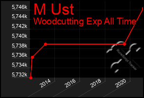 Total Graph of M Ust