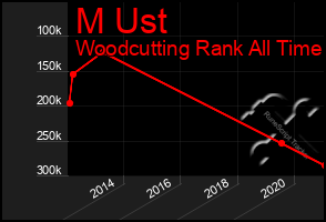 Total Graph of M Ust