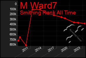 Total Graph of M Ward7