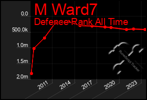 Total Graph of M Ward7