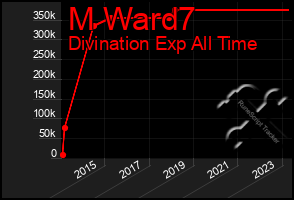 Total Graph of M Ward7