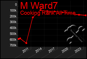 Total Graph of M Ward7