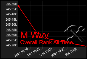 Total Graph of M Wvv