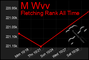 Total Graph of M Wvv