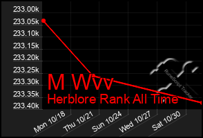 Total Graph of M Wvv