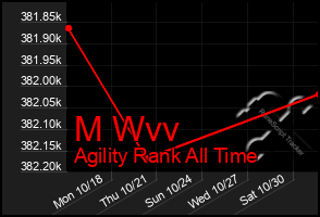 Total Graph of M Wvv