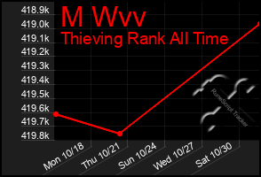 Total Graph of M Wvv