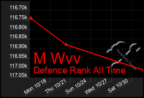 Total Graph of M Wvv