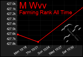 Total Graph of M Wvv