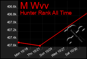 Total Graph of M Wvv