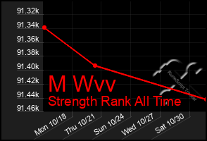 Total Graph of M Wvv