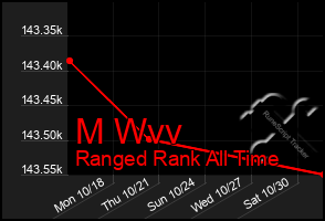 Total Graph of M Wvv