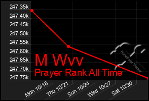 Total Graph of M Wvv