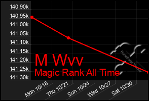 Total Graph of M Wvv