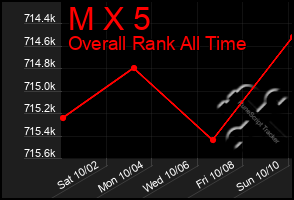 Total Graph of M X 5