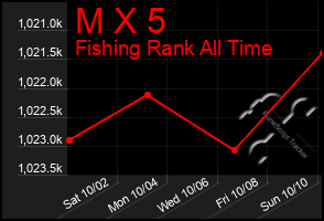 Total Graph of M X 5