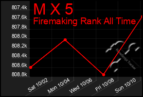Total Graph of M X 5