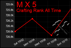 Total Graph of M X 5